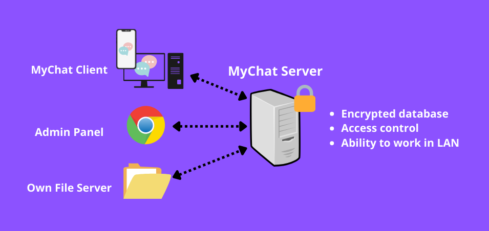 MyChat structure