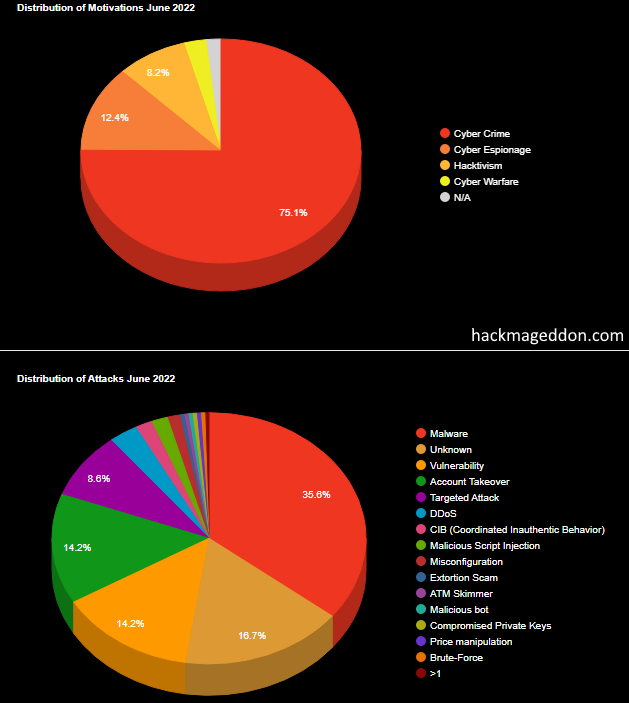 Info chart about hacker attacks