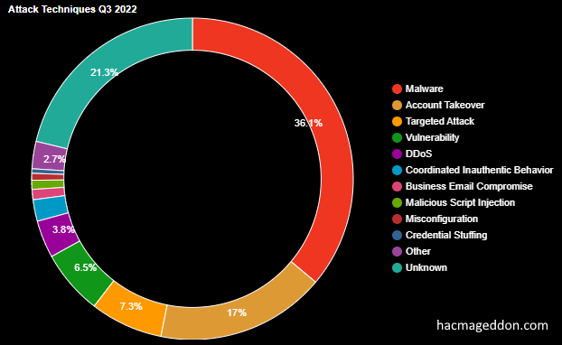 Cyber attack chart: main targets