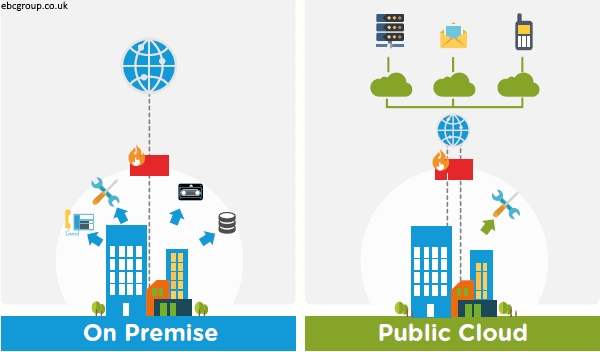 Differences between secure internal on-prem software and cloud software