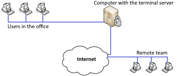 Terminal server scheme