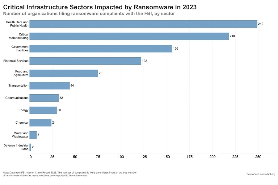 Critical infrastructure impacted by ransomware in 2023.